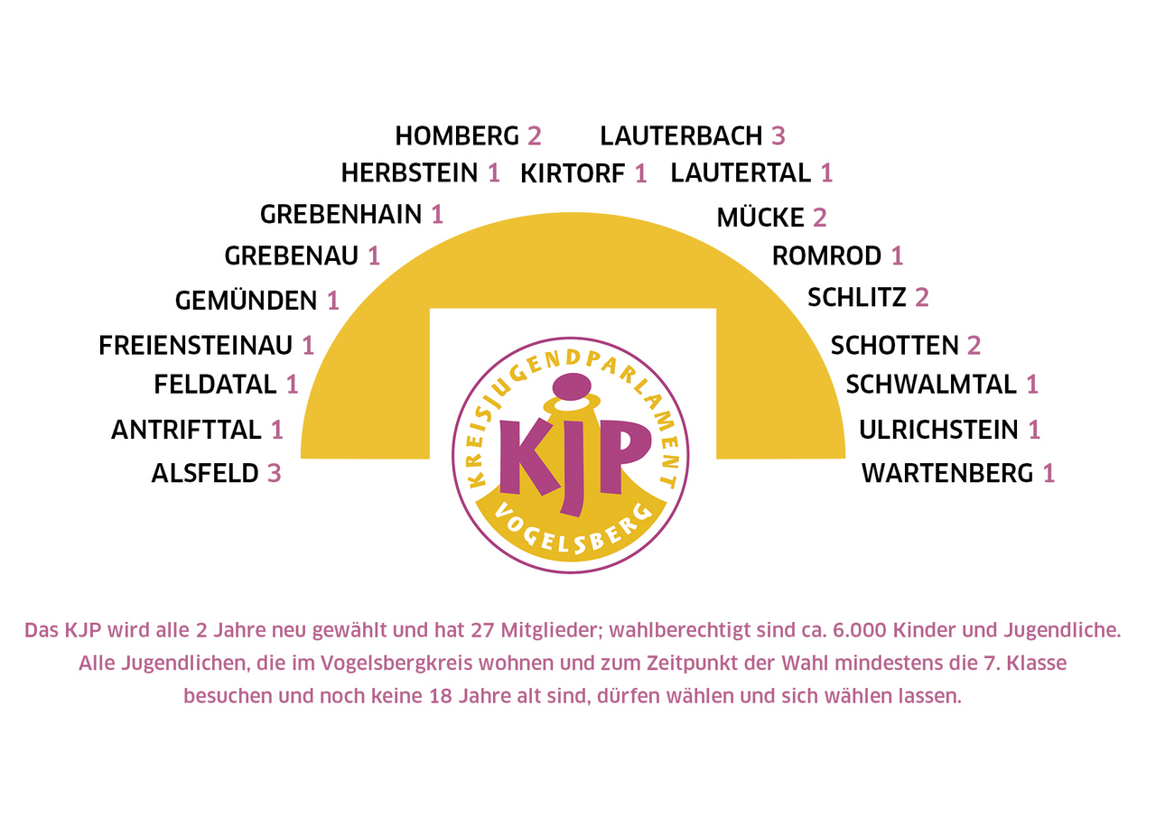 Kreisjugendparlament Vogelsbergkreis – Jugendamt Vogelsbergkreis, Sachgebiet Kinder- und Jugendbeteiligung Kreisjugendparlament Vogelsbergkreis – Jugendamt Vogelsbergkreis, Sachgebiet Kinder- und Jugendbeteiligung